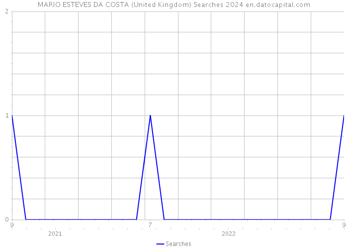 MARIO ESTEVES DA COSTA (United Kingdom) Searches 2024 