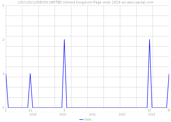LOU LOU LONDON LIMITED (United Kingdom) Page visits 2024 
