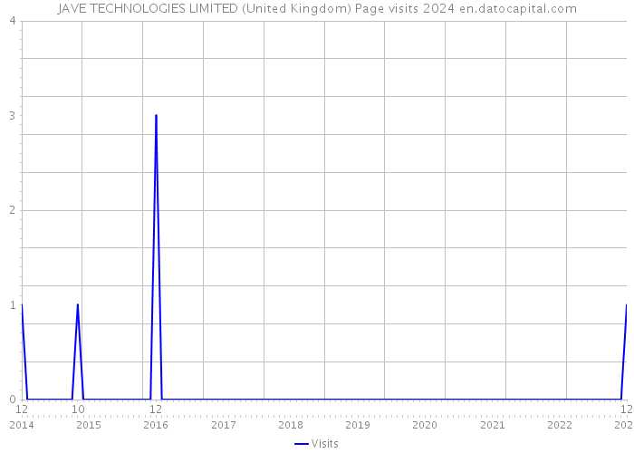 JAVE TECHNOLOGIES LIMITED (United Kingdom) Page visits 2024 