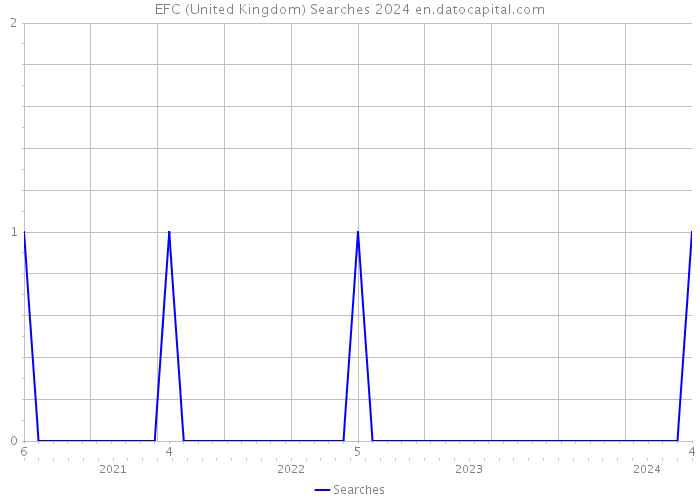 EFC (United Kingdom) Searches 2024 