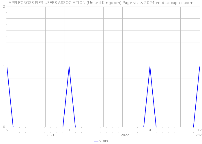 APPLECROSS PIER USERS ASSOCIATION (United Kingdom) Page visits 2024 