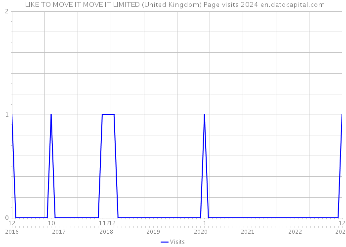 I LIKE TO MOVE IT MOVE IT LIMITED (United Kingdom) Page visits 2024 