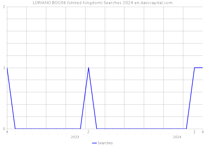 LORIANO BOCINI (United Kingdom) Searches 2024 