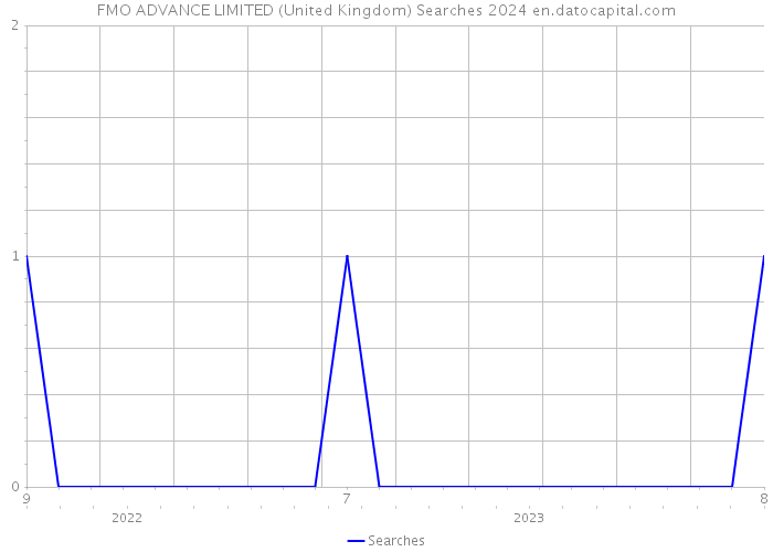 FMO ADVANCE LIMITED (United Kingdom) Searches 2024 