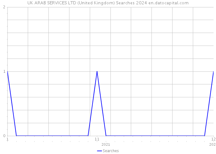 UK ARAB SERVICES LTD (United Kingdom) Searches 2024 