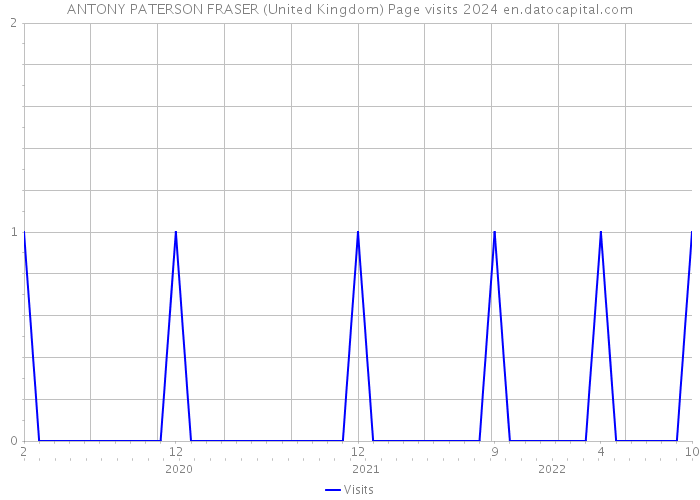 ANTONY PATERSON FRASER (United Kingdom) Page visits 2024 