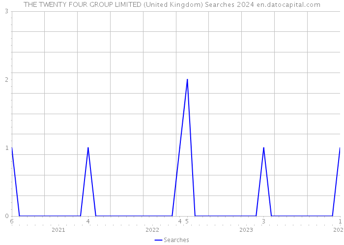 THE TWENTY FOUR GROUP LIMITED (United Kingdom) Searches 2024 
