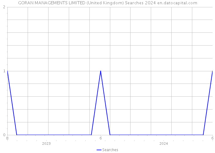 GORAN MANAGEMENTS LIMITED (United Kingdom) Searches 2024 