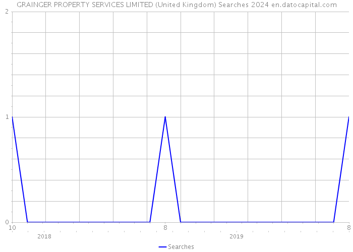 GRAINGER PROPERTY SERVICES LIMITED (United Kingdom) Searches 2024 