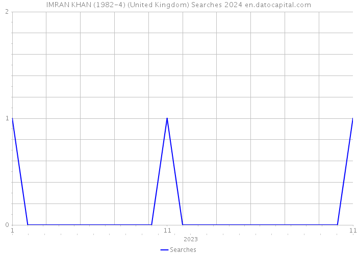 IMRAN KHAN (1982-4) (United Kingdom) Searches 2024 