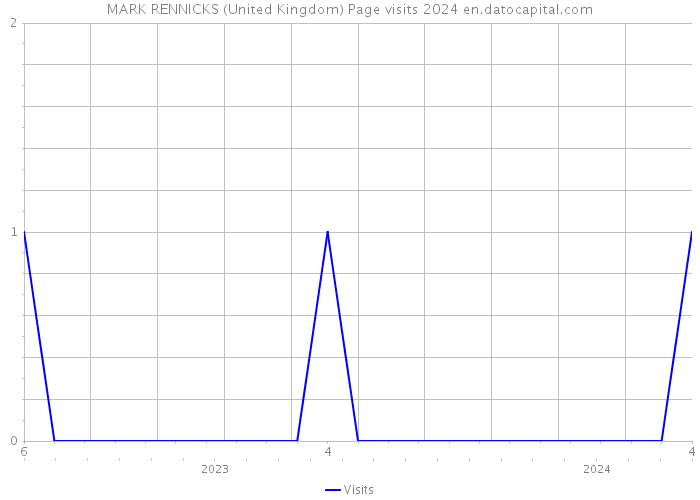 MARK RENNICKS (United Kingdom) Page visits 2024 