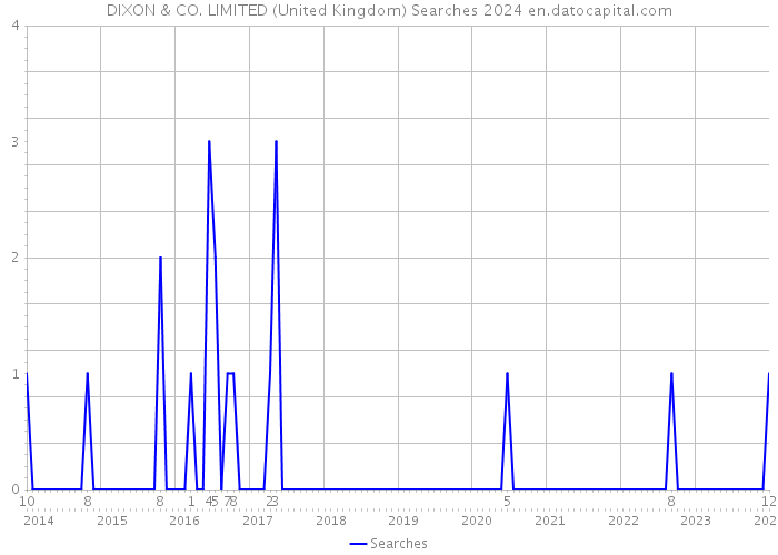 DIXON & CO. LIMITED (United Kingdom) Searches 2024 