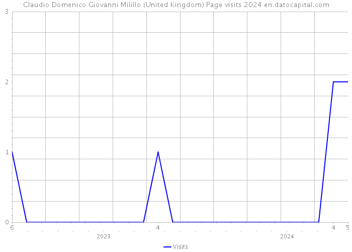Claudio Domenico Giovanni Milillo (United Kingdom) Page visits 2024 