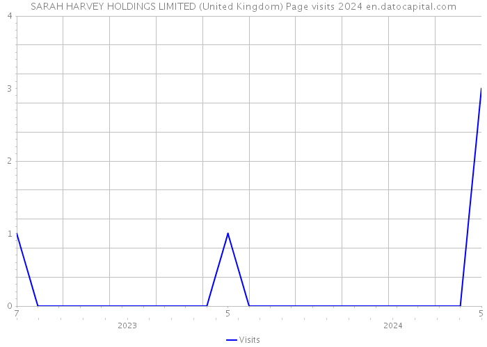 SARAH HARVEY HOLDINGS LIMITED (United Kingdom) Page visits 2024 