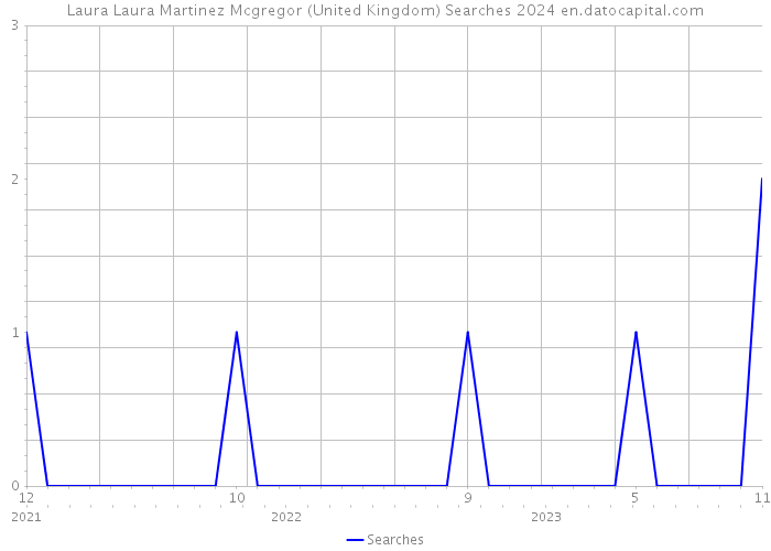 Laura Laura Martinez Mcgregor (United Kingdom) Searches 2024 