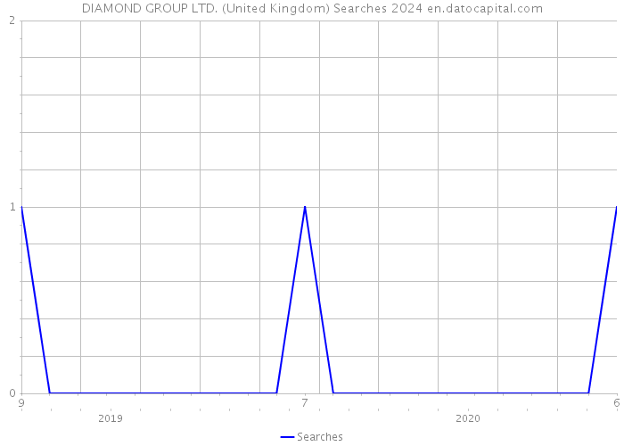 DIAMOND GROUP LTD. (United Kingdom) Searches 2024 