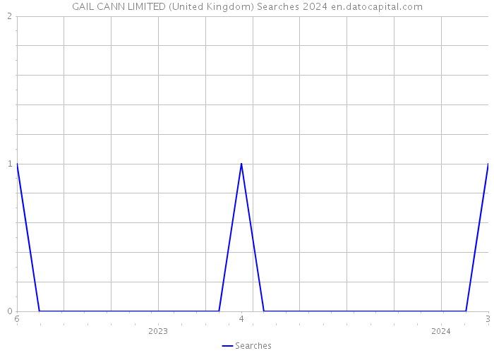 GAIL CANN LIMITED (United Kingdom) Searches 2024 