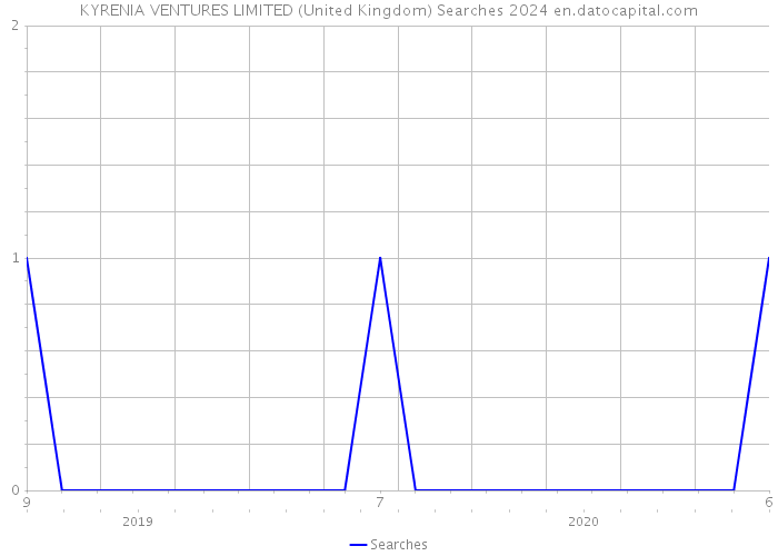 KYRENIA VENTURES LIMITED (United Kingdom) Searches 2024 