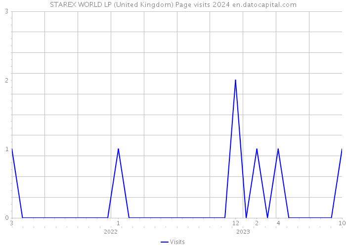 STAREX WORLD LP (United Kingdom) Page visits 2024 