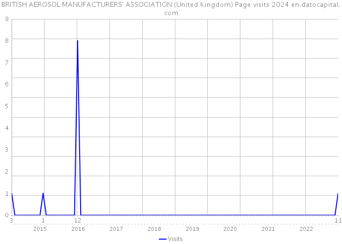 BRITISH AEROSOL MANUFACTURERS' ASSOCIATION (United Kingdom) Page visits 2024 