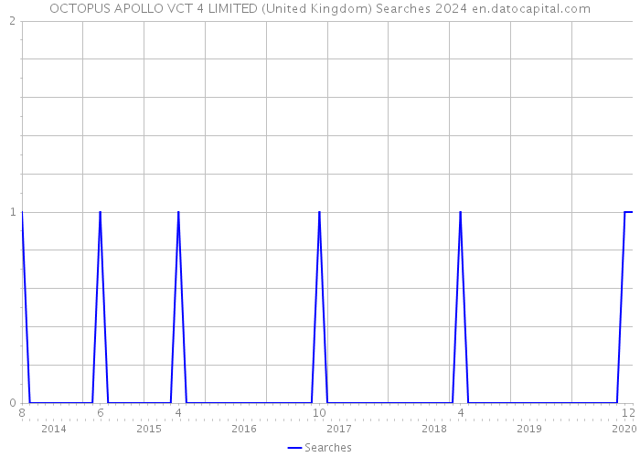 OCTOPUS APOLLO VCT 4 LIMITED (United Kingdom) Searches 2024 