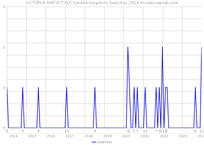OCTOPUS AIM VCT PLC (United Kingdom) Searches 2024 