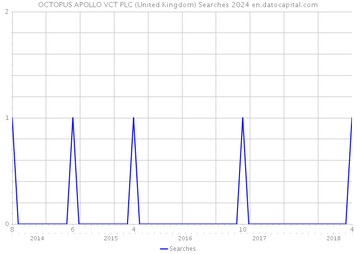OCTOPUS APOLLO VCT PLC (United Kingdom) Searches 2024 