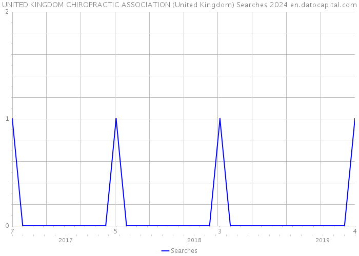 UNITED KINGDOM CHIROPRACTIC ASSOCIATION (United Kingdom) Searches 2024 