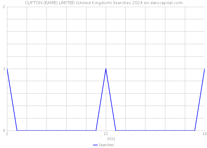CLIFTON (EAME) LIMITED (United Kingdom) Searches 2024 