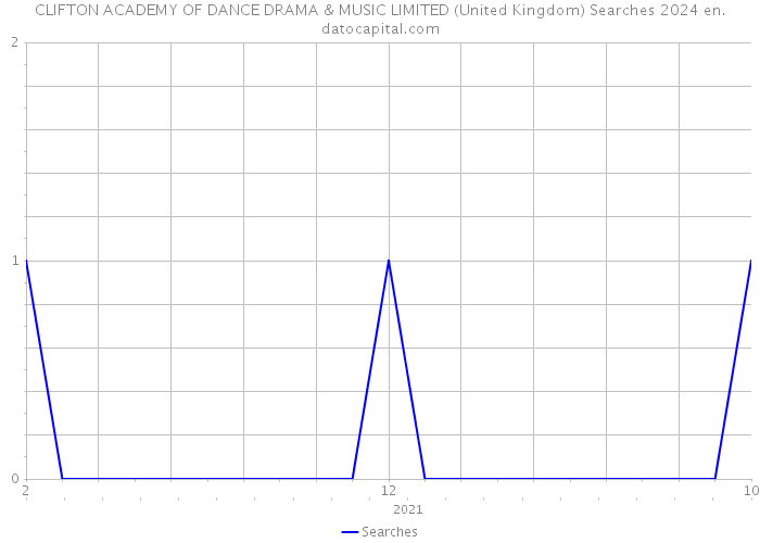 CLIFTON ACADEMY OF DANCE DRAMA & MUSIC LIMITED (United Kingdom) Searches 2024 