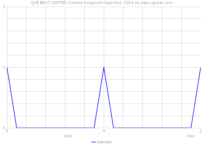 QUE BEAT LIMITED (United Kingdom) Searches 2024 
