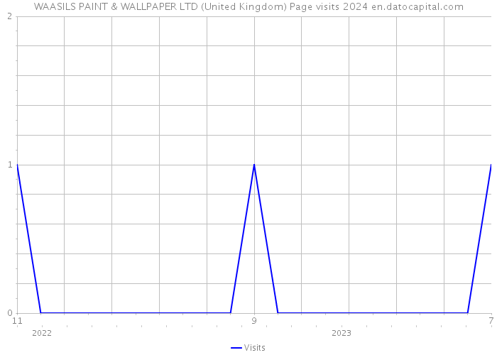 WAASILS PAINT & WALLPAPER LTD (United Kingdom) Page visits 2024 
