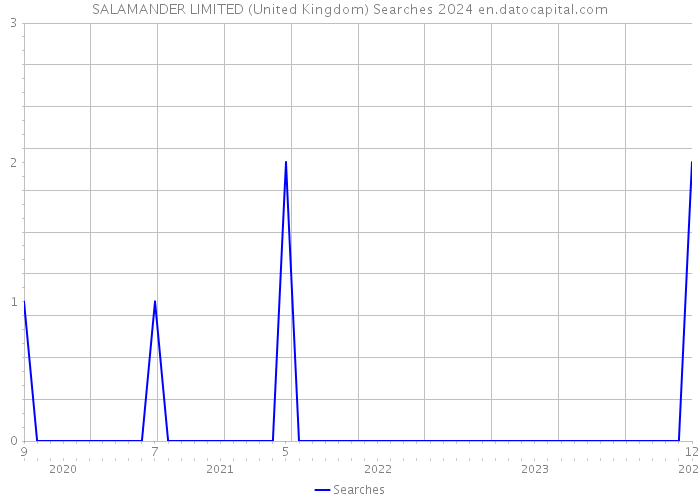 SALAMANDER LIMITED (United Kingdom) Searches 2024 