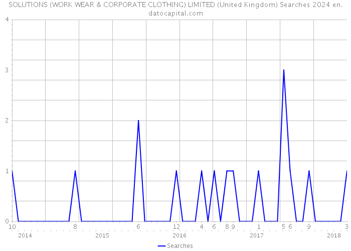 SOLUTIONS (WORK WEAR & CORPORATE CLOTHING) LIMITED (United Kingdom) Searches 2024 