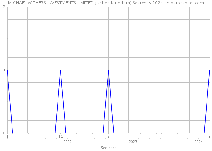 MICHAEL WITHERS INVESTMENTS LIMITED (United Kingdom) Searches 2024 