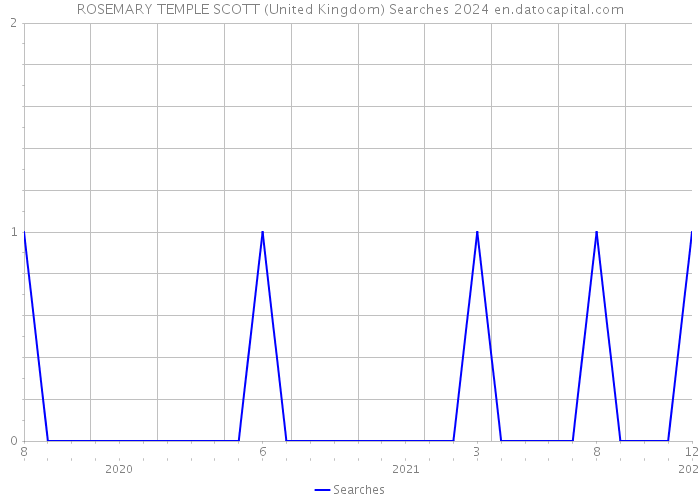 ROSEMARY TEMPLE SCOTT (United Kingdom) Searches 2024 