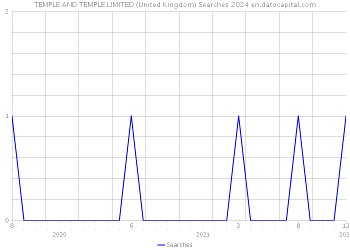 TEMPLE AND TEMPLE LIMITED (United Kingdom) Searches 2024 