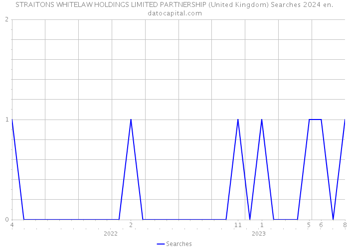 STRAITONS WHITELAW HOLDINGS LIMITED PARTNERSHIP (United Kingdom) Searches 2024 