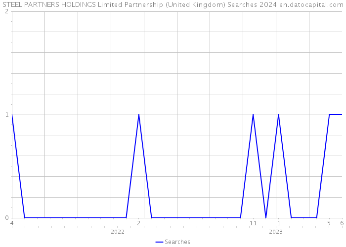 STEEL PARTNERS HOLDINGS Limited Partnership (United Kingdom) Searches 2024 