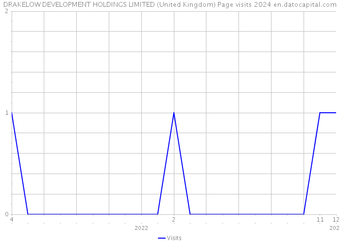 DRAKELOW DEVELOPMENT HOLDINGS LIMITED (United Kingdom) Page visits 2024 
