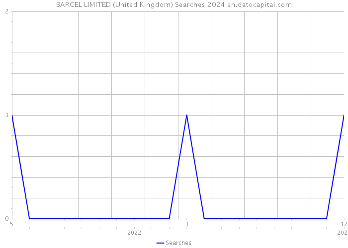 BARCEL LIMITED (United Kingdom) Searches 2024 