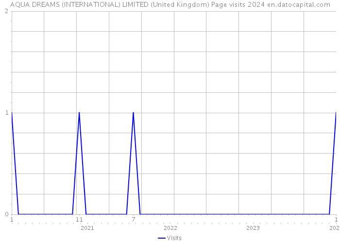 AQUA DREAMS (INTERNATIONAL) LIMITED (United Kingdom) Page visits 2024 