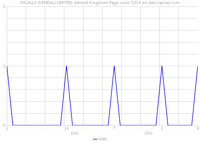 INGALLS (KENDAL) LIMITED (United Kingdom) Page visits 2024 