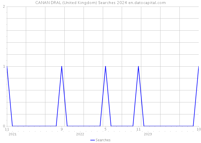 CANAN DRAL (United Kingdom) Searches 2024 