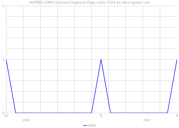 ALFRED LOMO (United Kingdom) Page visits 2024 