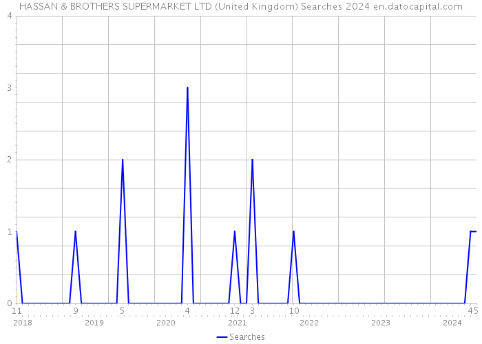 HASSAN & BROTHERS SUPERMARKET LTD (United Kingdom) Searches 2024 