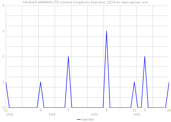 HASSAN AMMARI LTD (United Kingdom) Searches 2024 