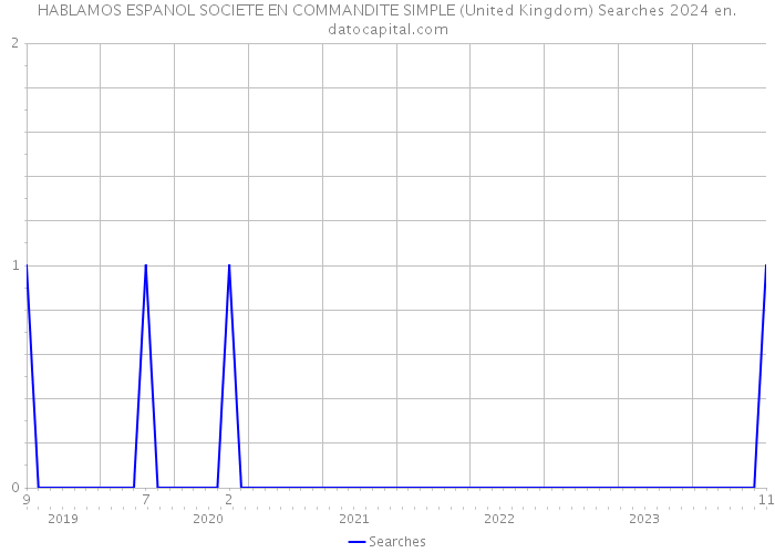 HABLAMOS ESPANOL SOCIETE EN COMMANDITE SIMPLE (United Kingdom) Searches 2024 
