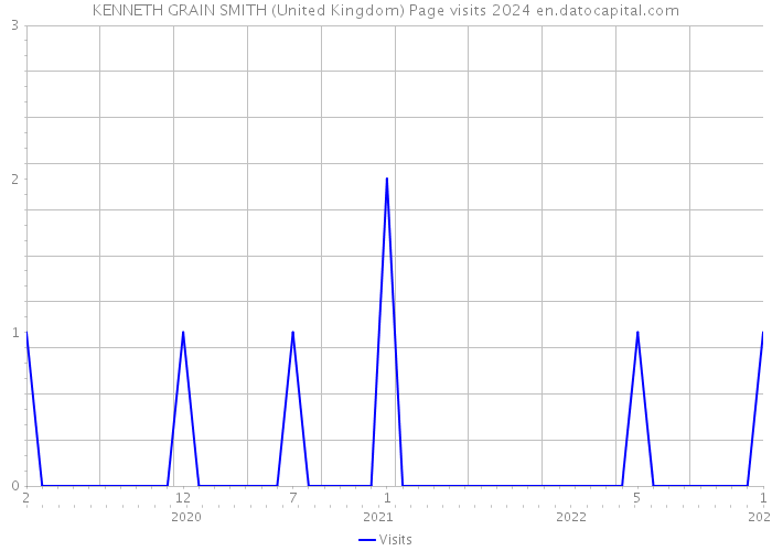 KENNETH GRAIN SMITH (United Kingdom) Page visits 2024 