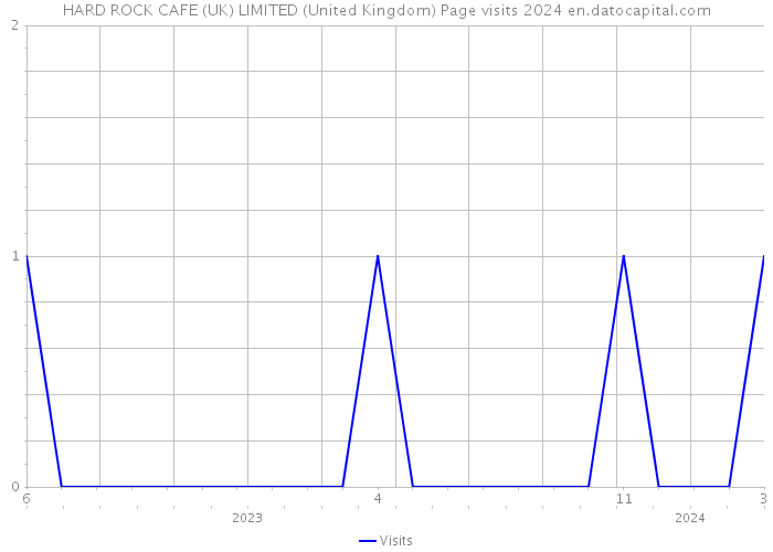 HARD ROCK CAFE (UK) LIMITED (United Kingdom) Page visits 2024 